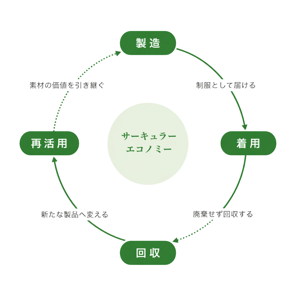 サーキュラーエコノミー図解：製造から再活用まで循環する制服のライフサイクル